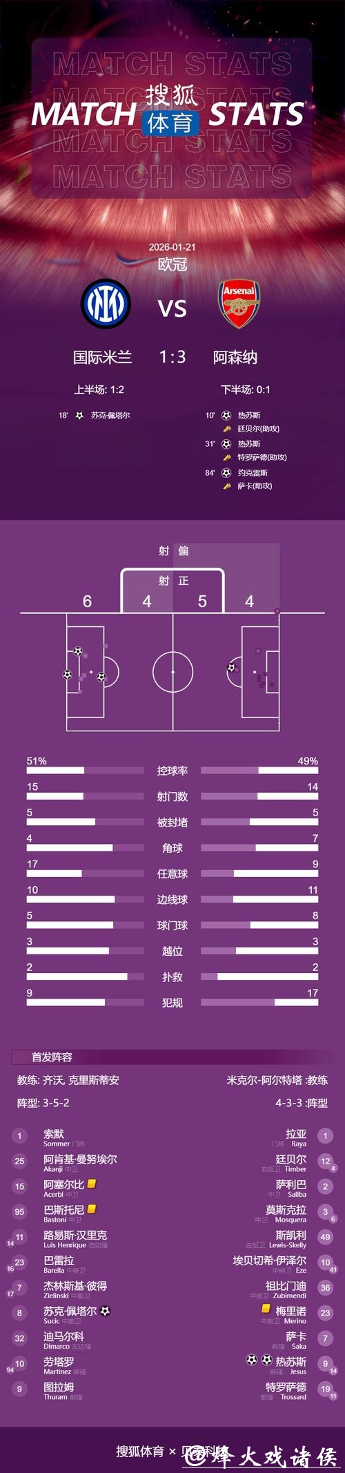 欧冠-热苏斯双响约克雷斯世界波 阿森纳3-1胜国米 欧冠-热苏斯双响约克雷斯世界波 阿森纳3-1胜国米
